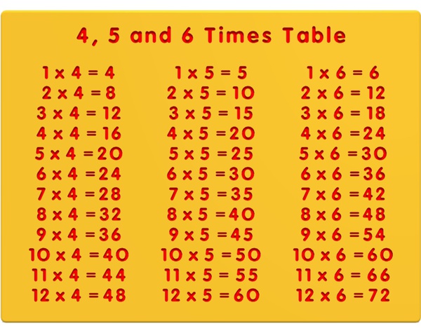 4, 5 and 6 Times Table Play Panel
